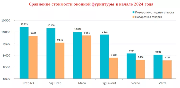 Диаграмма сравнения стоимости фурнитуры в 2024 году