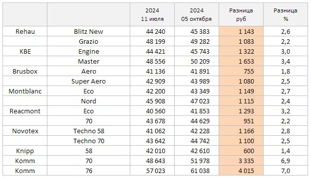 Стоимость ПВХ окон в 3 квартале 2024 года