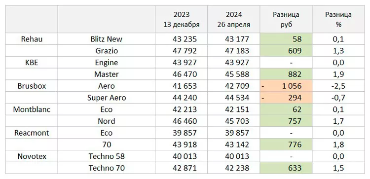 Таблица сравнения стоимости окон декабрь 2023 апрель 2024 года