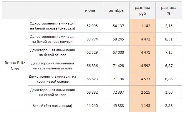 Стоимость ламинированных окон пвх в 3 квартале 2024 года