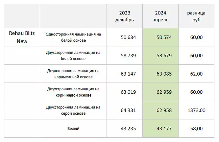 Таблица сравнения стоимости ламинированных окон