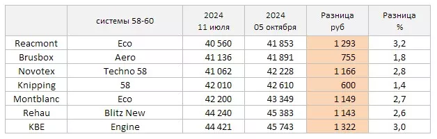 Сравнение стоимости пвх систем 58-60 в 3 квартале 2024 года