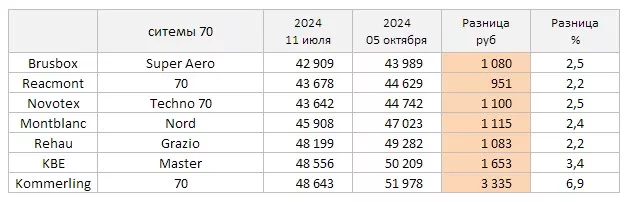 Сравнение стоимости пвх систем 70 в 3 квартале 2024 года