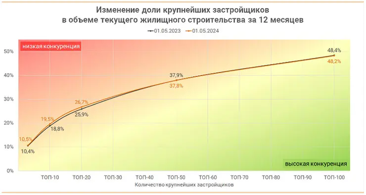 Изменение доли крупнейших застройщиков в объеме текущего жилищного строительства за 12 месяцев