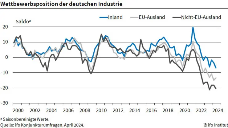 Ifo-Institut. Динамика развития конкурентоспособности немецкой промышленности с 2000 по 2024 год