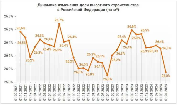 Определена средняя этажность новостроек России 