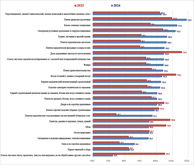 Уровни выпуска основных видов строительных материалов, изделий и конструкций за 9 месяцев в 2024 и 2023 годах, % к предыдущему году