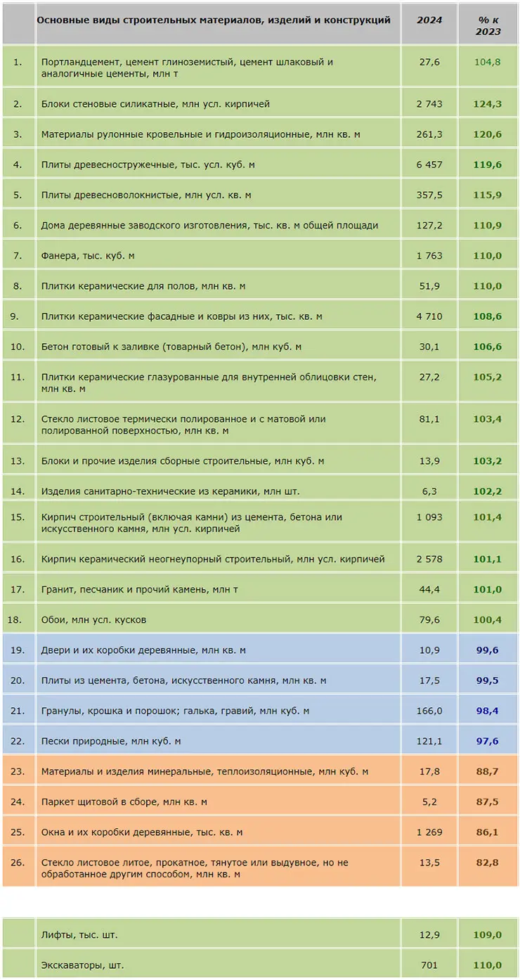 Выпуск основных видов строительных материалов, изделий и конструкций за январь — июнь 2024 года