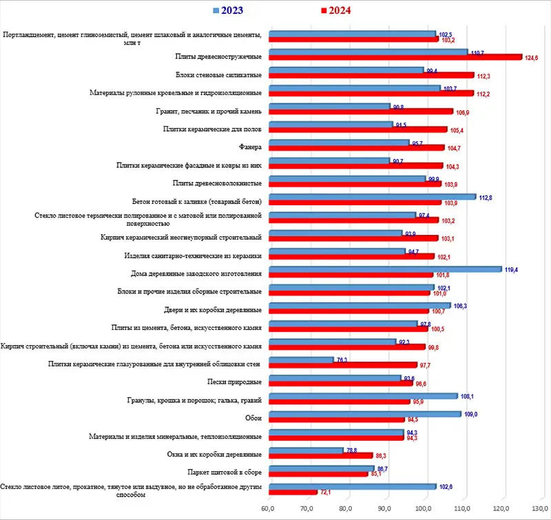 Уровни выпуска основных видов строительных материалов, изделий и конструкций за 10 месяцев в 2024 и 2023 годах, % к предыдущему году