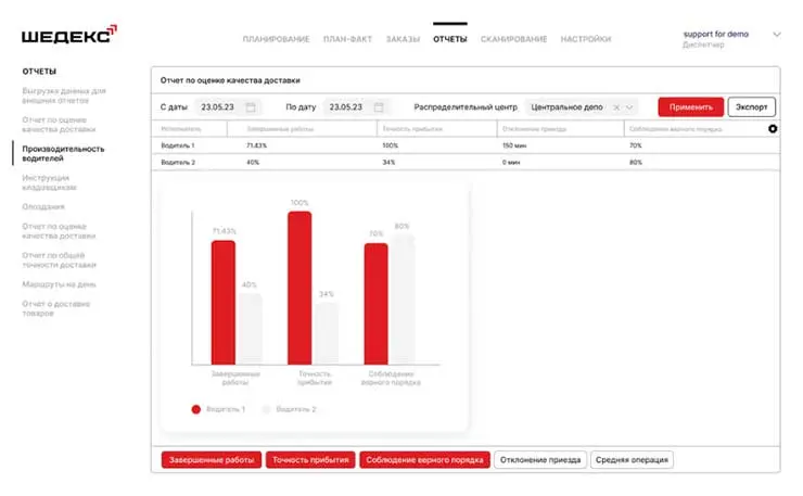 Отчет по оценке качества