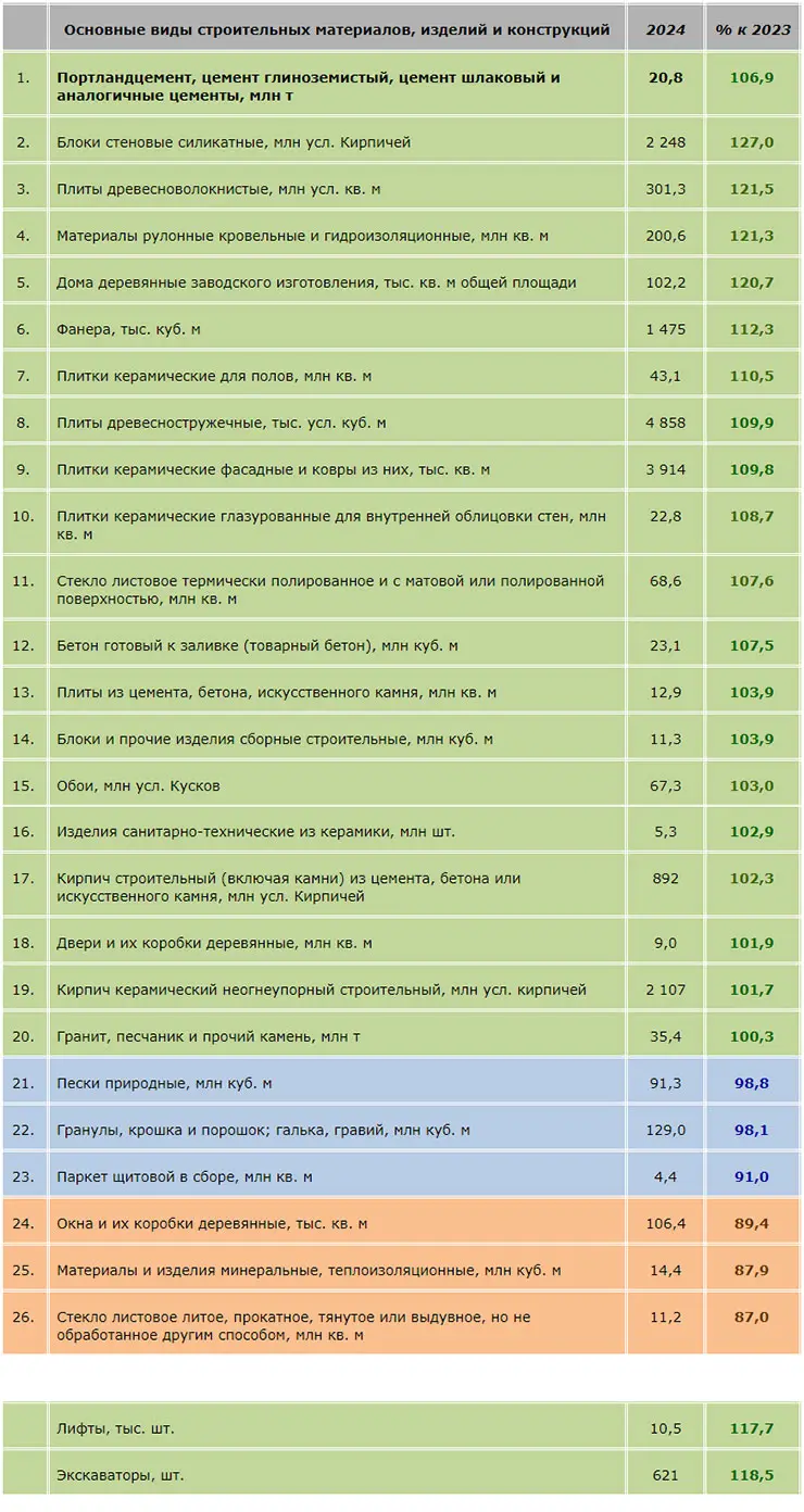Росстат. Выпуск основных видов строительных материалов, изделий и конструкций за январь-май 2024 года