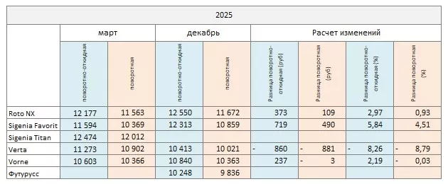 Сравнение стоимости фурнитуры на начало и конец 2025 года