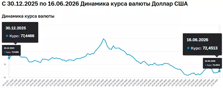 Изменение курса доллара США с 30.12.2025 по 16.06.2026