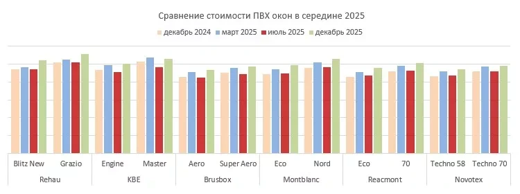 Диаграмма 1. Сравнение стоимости окон ПВХ (декабрь 2024 – декабрь 2025)