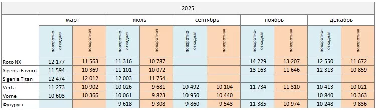 Таблица сравнения цен на фурниутру в 2025 году