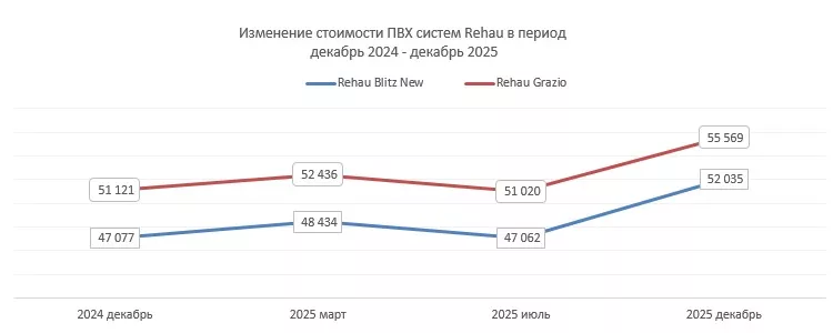Изображение: rsoserv.ru. Диаграмма 2. Динамика изменения стоимости ПВХ системы Rehau Blitz New в 2025 году (период декабрь 2024 – декабрь 2025 года