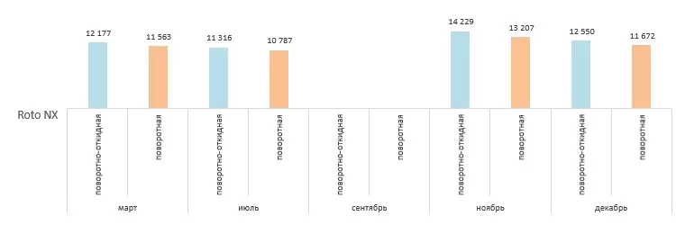Диаграмма изменения стоимости фурнитуры Рото НХ в 2025 году