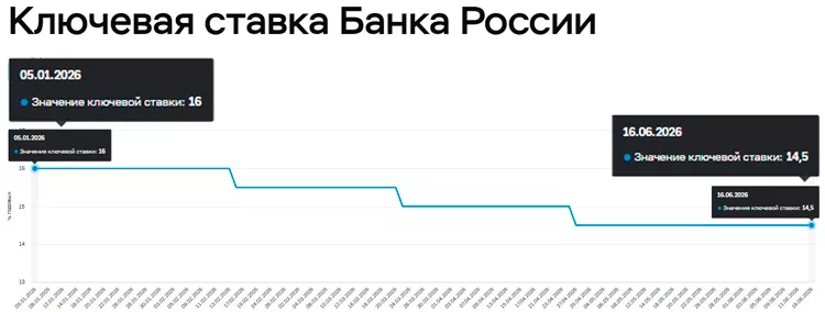 Значение ключевой ставки ЦБ РФ с 30.12.2025 по 16.06.2026