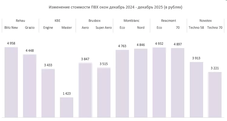 Диаграмма 3. Изменение стоимости ПВХ окон в период декабрь 2024 – декабрь 2025 года (в рублях)