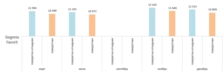 Диаграмма изменения стоимости на фурнитуру Зигения Фаворит в 2025 году