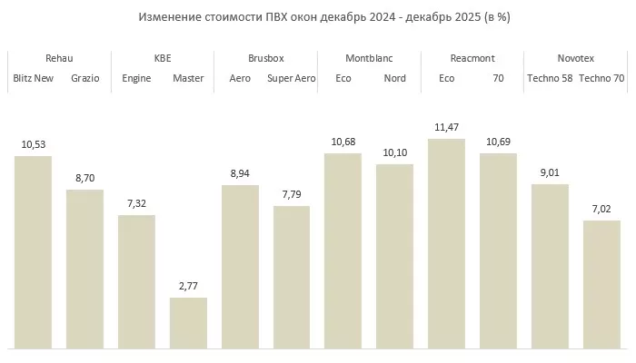 Диаграмма 4. Изменение стоимости ПВХ окон в период декабрь 2024 – декабрь 2025 года (в %)
