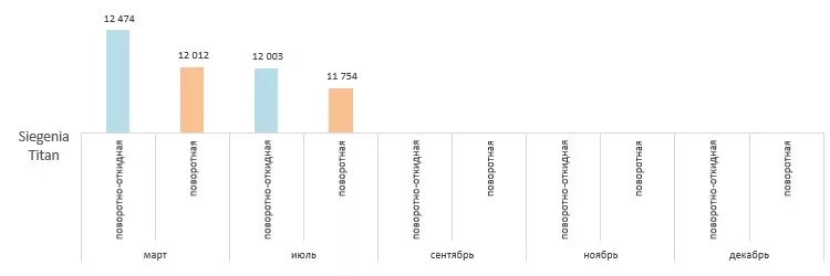 Диаграмма изменения стоимости на фурнитуру Зигения Титан в 2025 году
