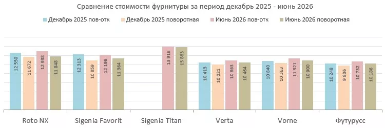 Диаграмма сравнения стоимости оконной фурнитуры с 30.12.2025 по 16.06.2026