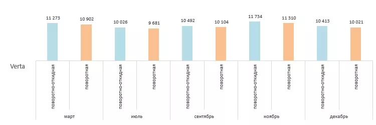 Диаграмма изменения стоимости на фурнитуру Верта в 2025 году
