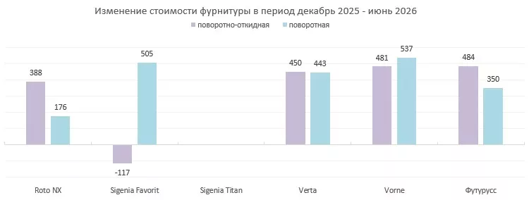 Диаграмма прироста стоимости фурнитуры в рублях
