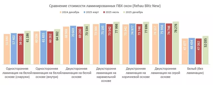 Диаграмма 5. Сравнение стоимости ламинированных ПВХ окон (декабрь 2024 – декабрь 2025 года)
