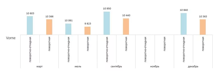 Диаграмма изменения стоимости на фурнитуру Ворне в 2025 году