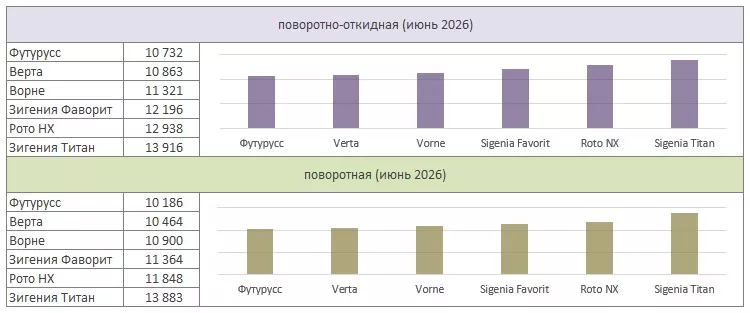 Диаграмма ранжирования систем фурнитуры по стоимости в 2026 году
