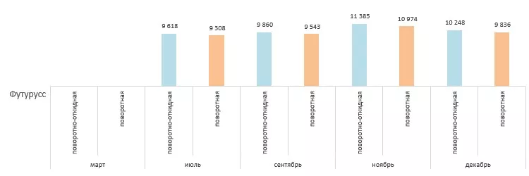 Диаграмма изменения стоимости на фурнитуру Футурусс в 2025 году