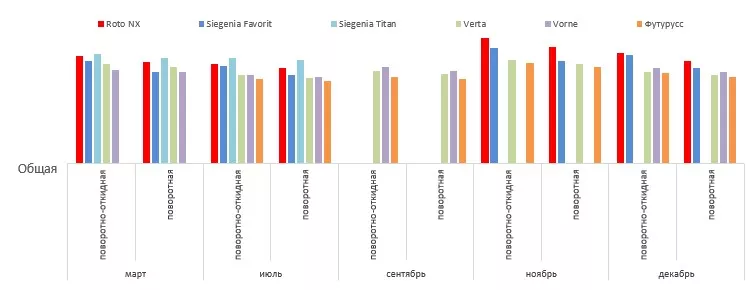 Диаграмма изменения стоимости на фурнитуру в 2025 году