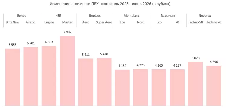 Диаграмма 3. Прирост стоимости ПВХ конструкций в период с 12 июля 2025 года по 16 июня 2026 года Диаграмма 3. Прирост стоимости ПВХ конструкций в период с 12 июля 2025 года по 16 июня 2026 года
