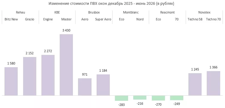 Диаграмма 4. Прирост стоимости ПВХ конструкций в период с 30 декабря 2025 года по 16 июня 2026 года Диаграмма 4. Прирост стоимости ПВХ конструкций в период с 30 декабря 2025 года по 16 июня 2026 года