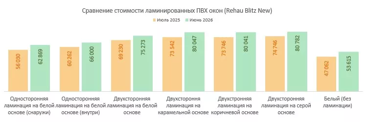 Диаграмма 5. Сравнение стоимости ламинированных ПВХ окон (июль 2025 – июнь 2026 года) Диаграмма 5. Сравнение стоимости ламинированных ПВХ окон (июль 2025 – июнь 2026 года)