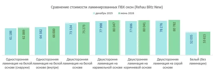 Диаграмма 6. Сравнение стоимости ламинированных ПВХ окон (декабрь 2025 – июнь 2026 года) Диаграмма 6. Сравнение стоимости ламинированных ПВХ окон (декабрь 2025 – июнь 2026 года)