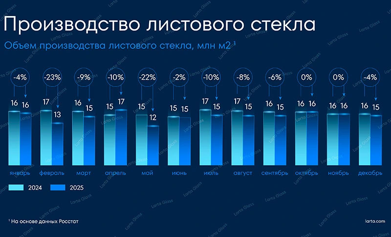 Рис. 2. Динамика изменения объема производства листового стекла по месяцам, 2024-2025