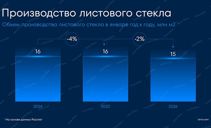 Рис. 3. Динамика изменения объемов производства листового стекла за январь 2024, 2025 и 2026 гг.