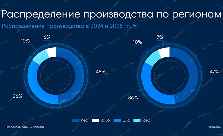 Рис. 4. Распределение объемов производства листового стекла по регионам