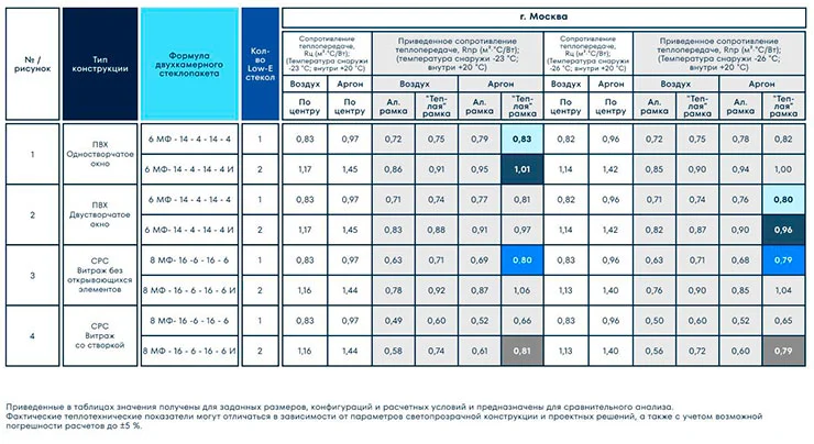Расчет приведенного сопротивления теплопередаче, г. Москва Расчет приведенного сопротивления теплопередаче, г. Москва