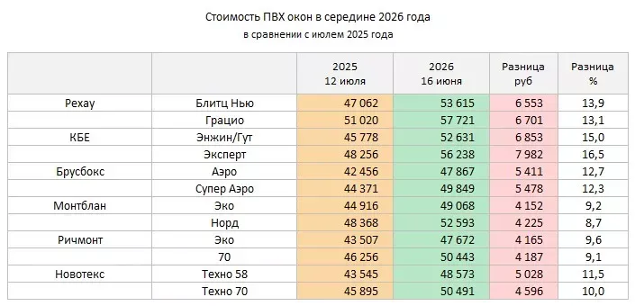 Таблица 1. Сравнение стоимости ПВХ окон (июль 2025 – июнь 2026 года) Таблица 1. Сравнение стоимости ПВХ окон (июль 2025 – июнь 2026 года)