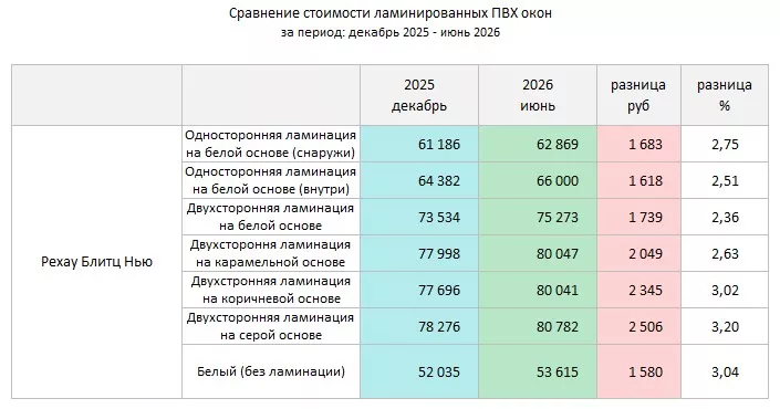 Таблица 4. Сравнение стоимости ламинированных ПВХ конструкций (декабрь 2025 – июнь 2026 года) Таблица 4. Сравнение стоимости ламинированных ПВХ конструкций (декабрь 2025 – июнь 2026 года)
