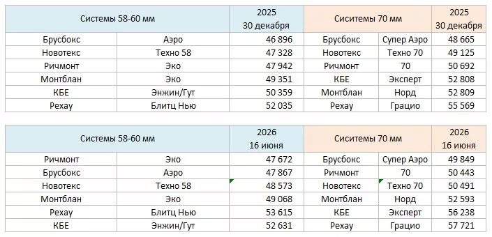 Таблица 5. Ранжирование ПВХ систем по стоимости (на июнь 2026 года) Таблица 5. Ранжирование ПВХ систем по стоимости (на июнь 2026 года)