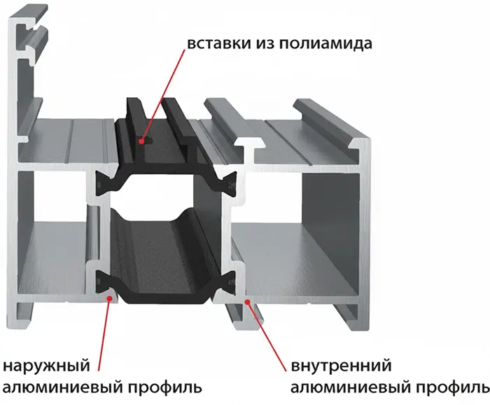 Расположение полиамидных термомостов в оконных алюминиевых системах