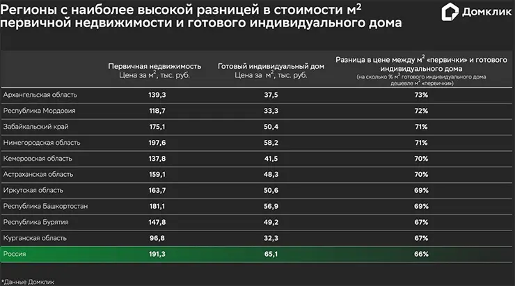 Регионы с самой высокой разницей в стоимости кв. м готового индивидуального дома и новостройки