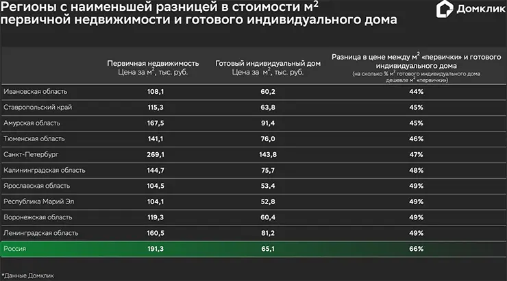 Регионы с наименьшей разницей в стоимости кв. м готового индивидуального дома и новостройки