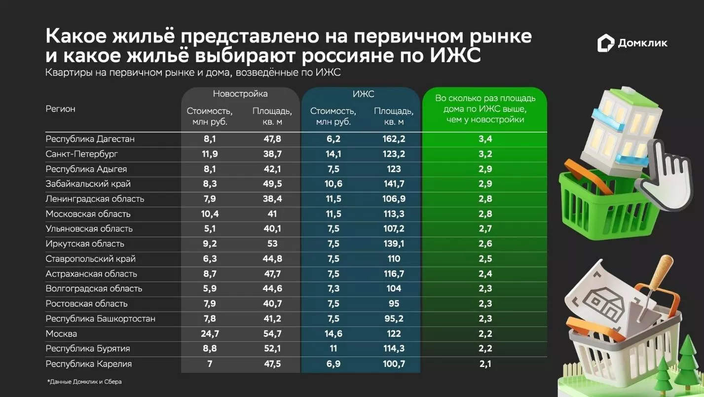 Какое жилье представлено на первичном рынке и какое жилье выбирают россияне по ИЖС