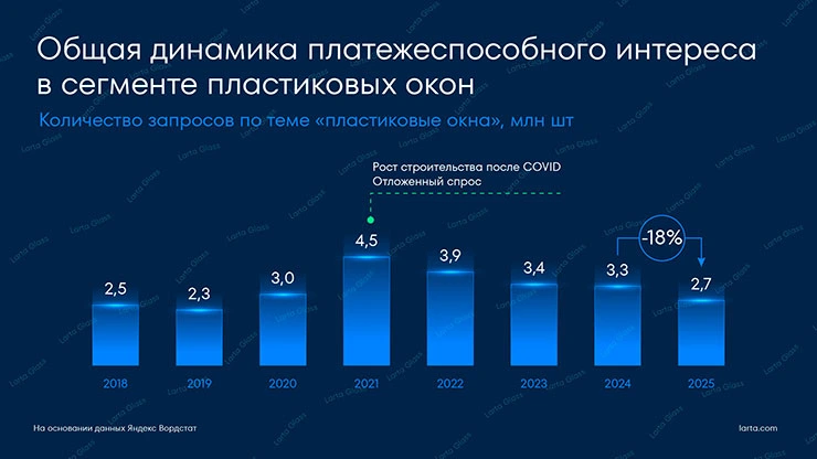 Рис. 1. Количество запросов по теме «пластиковые окна», млн шт.